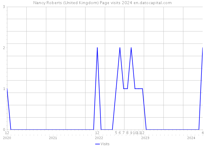 Nancy Roberts (United Kingdom) Page visits 2024 