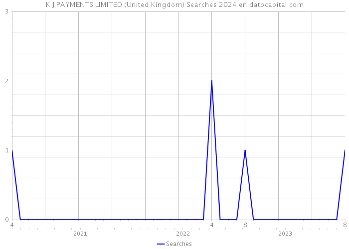 K J PAYMENTS LIMITED (United Kingdom) Searches 2024 