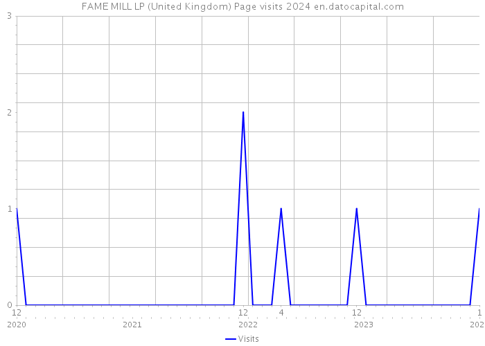 FAME MILL LP (United Kingdom) Page visits 2024 