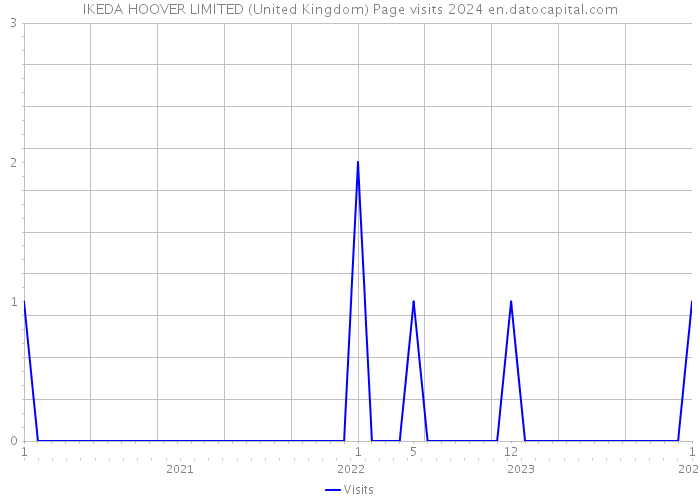 IKEDA HOOVER LIMITED (United Kingdom) Page visits 2024 