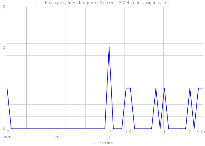 Lisa Privilege (United Kingdom) Searches 2024 
