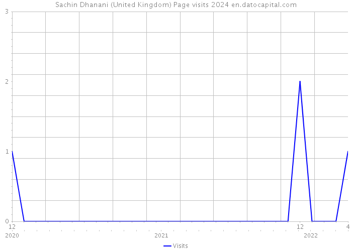 Sachin Dhanani (United Kingdom) Page visits 2024 