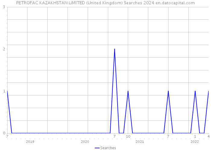 PETROFAC KAZAKHSTAN LIMITED (United Kingdom) Searches 2024 