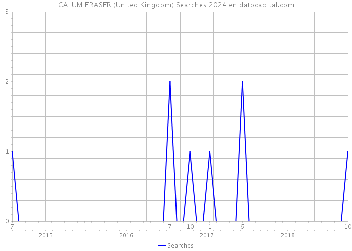 CALUM FRASER (United Kingdom) Searches 2024 