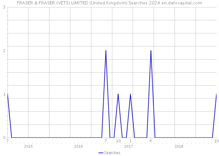 FRASER & FRASER (VETS) LIMITED (United Kingdom) Searches 2024 