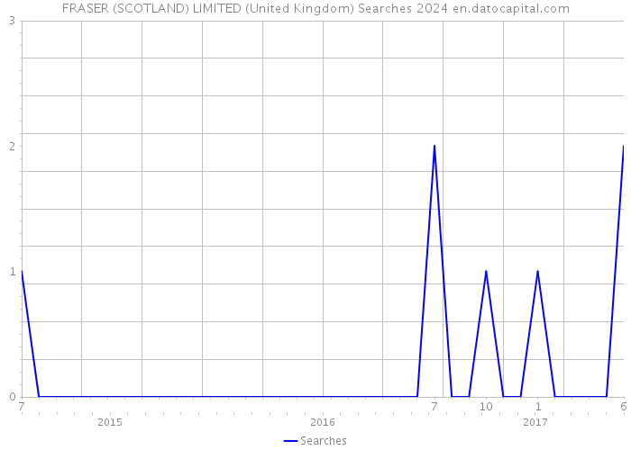FRASER (SCOTLAND) LIMITED (United Kingdom) Searches 2024 