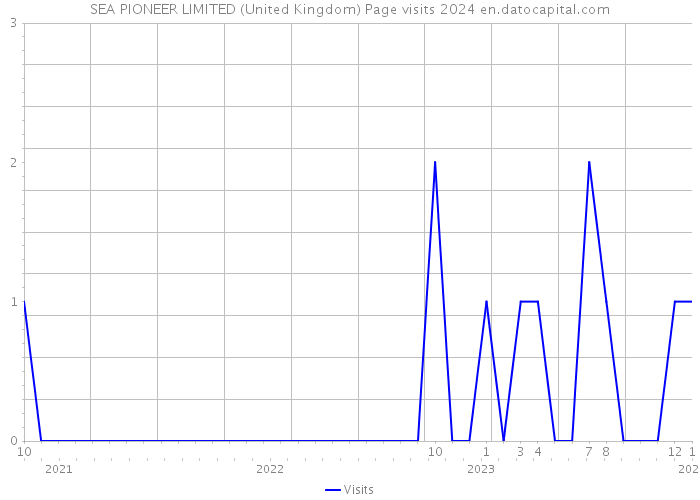 SEA PIONEER LIMITED (United Kingdom) Page visits 2024 