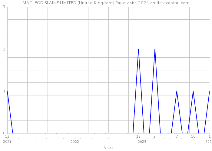 MACLEOD BLAINE LIMITED (United Kingdom) Page visits 2024 