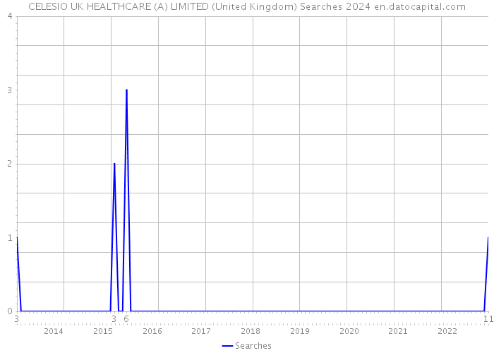 CELESIO UK HEALTHCARE (A) LIMITED (United Kingdom) Searches 2024 