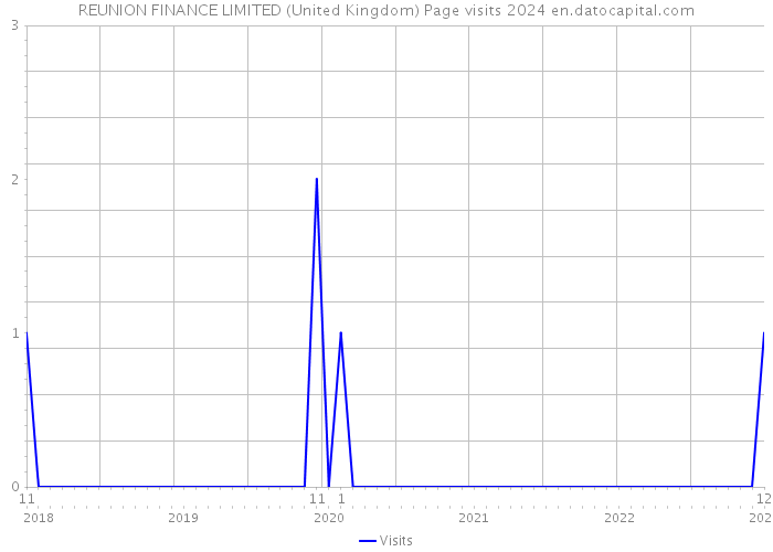 REUNION FINANCE LIMITED (United Kingdom) Page visits 2024 