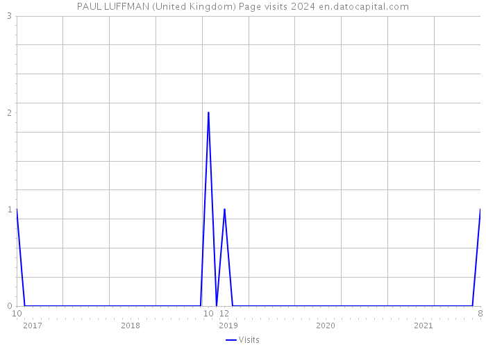 PAUL LUFFMAN (United Kingdom) Page visits 2024 