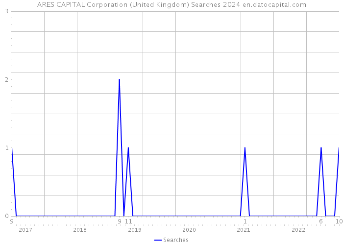 ARES CAPITAL Corporation (United Kingdom) Searches 2024 