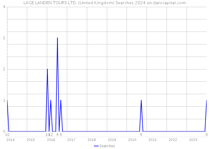 LAGE LANDEN TOURS LTD. (United Kingdom) Searches 2024 