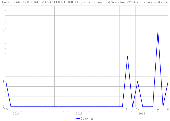 LAGE STARS FOOTBALL MANAGEMENT LIMITED (United Kingdom) Searches 2024 
