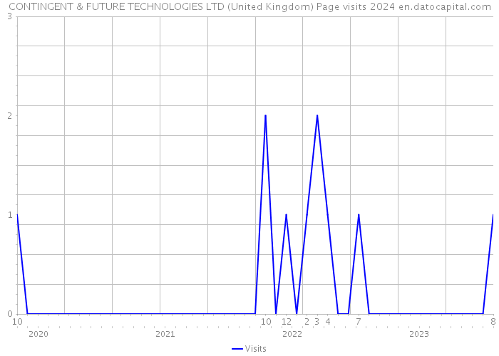 CONTINGENT & FUTURE TECHNOLOGIES LTD (United Kingdom) Page visits 2024 