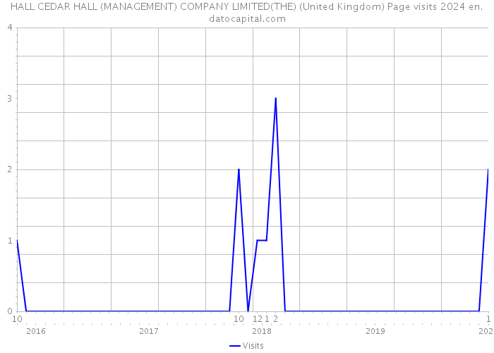 HALL CEDAR HALL (MANAGEMENT) COMPANY LIMITED(THE) (United Kingdom) Page visits 2024 