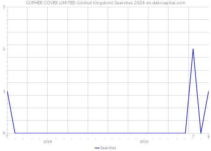 GOPHER COVER LIMITED (United Kingdom) Searches 2024 