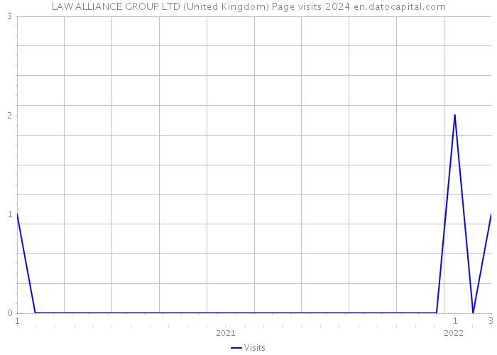 LAW ALLIANCE GROUP LTD (United Kingdom) Page visits 2024 