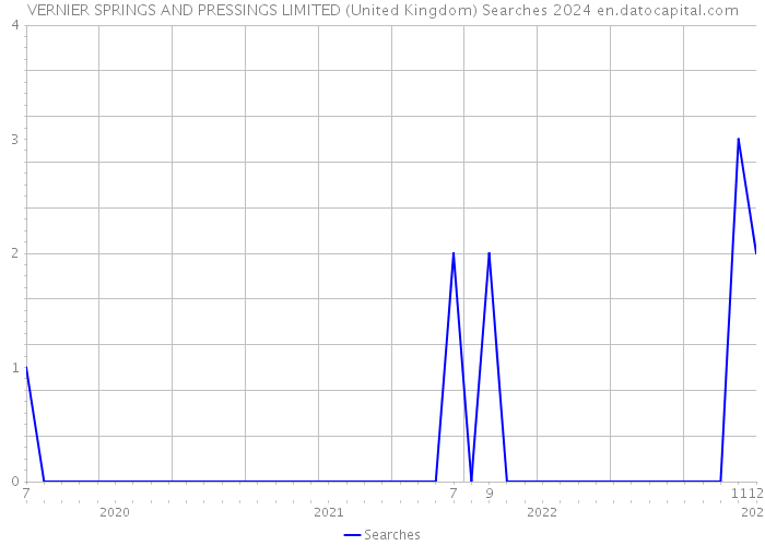 VERNIER SPRINGS AND PRESSINGS LIMITED (United Kingdom) Searches 2024 