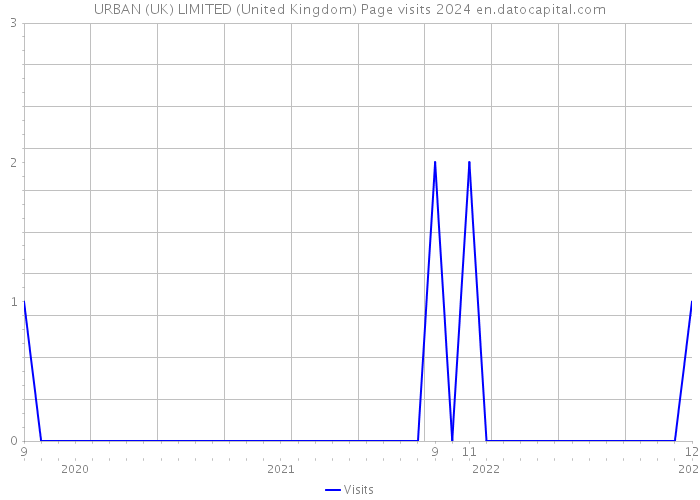 URBAN (UK) LIMITED (United Kingdom) Page visits 2024 