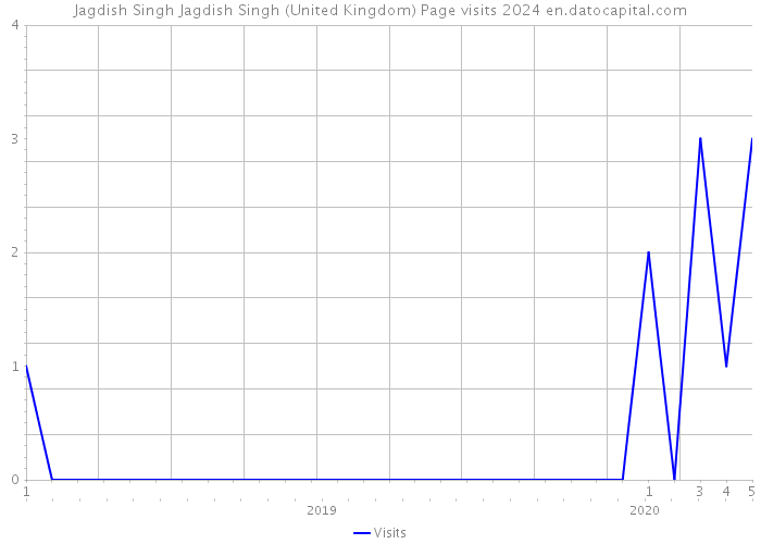 Jagdish Singh Jagdish Singh (United Kingdom) Page visits 2024 