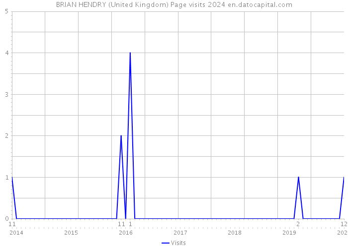 BRIAN HENDRY (United Kingdom) Page visits 2024 