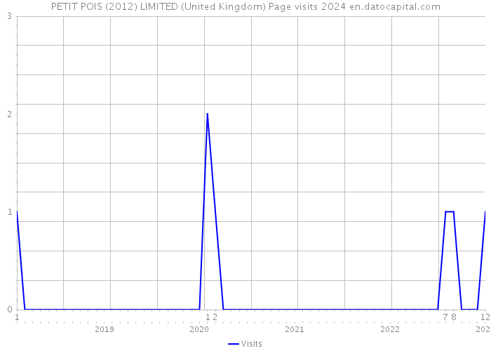 PETIT POIS (2012) LIMITED (United Kingdom) Page visits 2024 