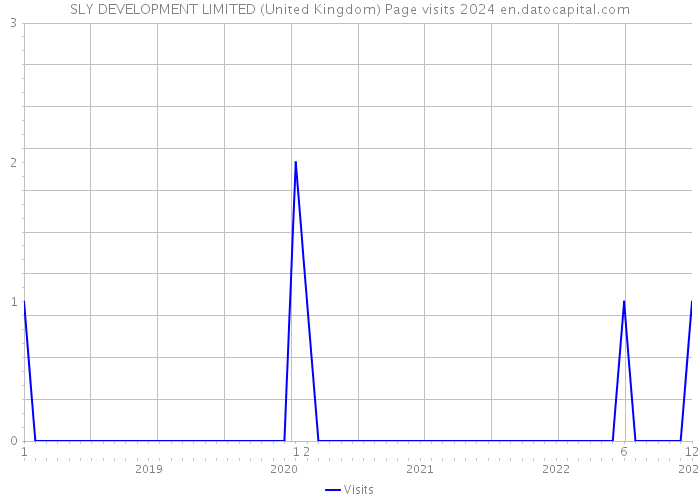 SLY DEVELOPMENT LIMITED (United Kingdom) Page visits 2024 