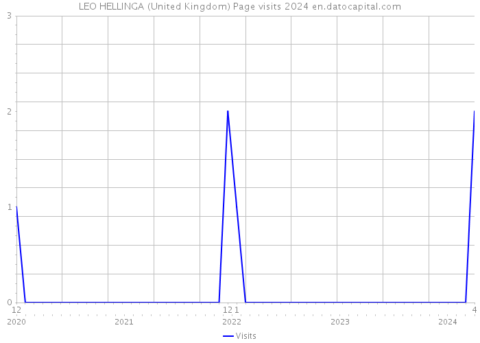 LEO HELLINGA (United Kingdom) Page visits 2024 
