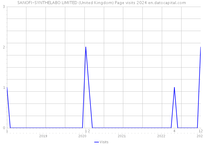 SANOFI-SYNTHELABO LIMITED (United Kingdom) Page visits 2024 