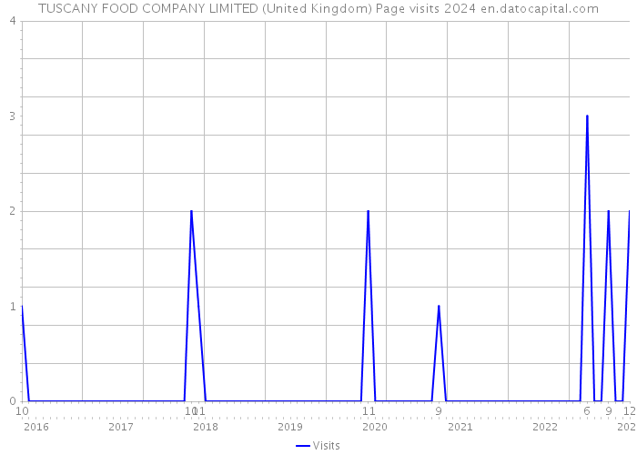 TUSCANY FOOD COMPANY LIMITED (United Kingdom) Page visits 2024 