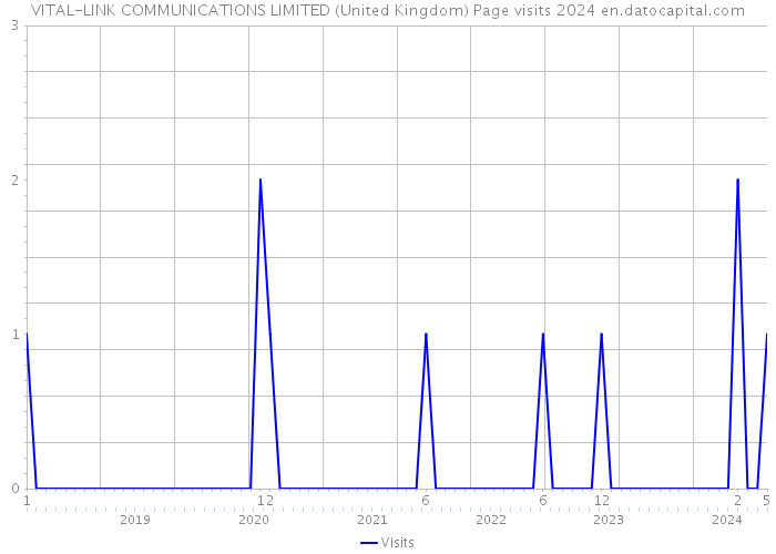 VITAL-LINK COMMUNICATIONS LIMITED (United Kingdom) Page visits 2024 
