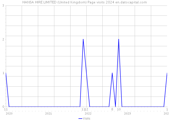 HANSA HIRE LIMITED (United Kingdom) Page visits 2024 