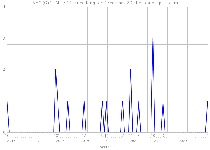 AMS (GY) LIMITED (United Kingdom) Searches 2024 