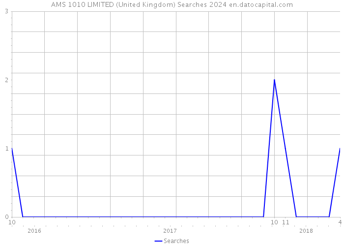 AMS 1010 LIMITED (United Kingdom) Searches 2024 