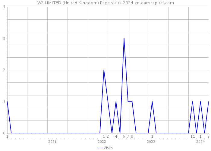 W2 LIMITED (United Kingdom) Page visits 2024 
