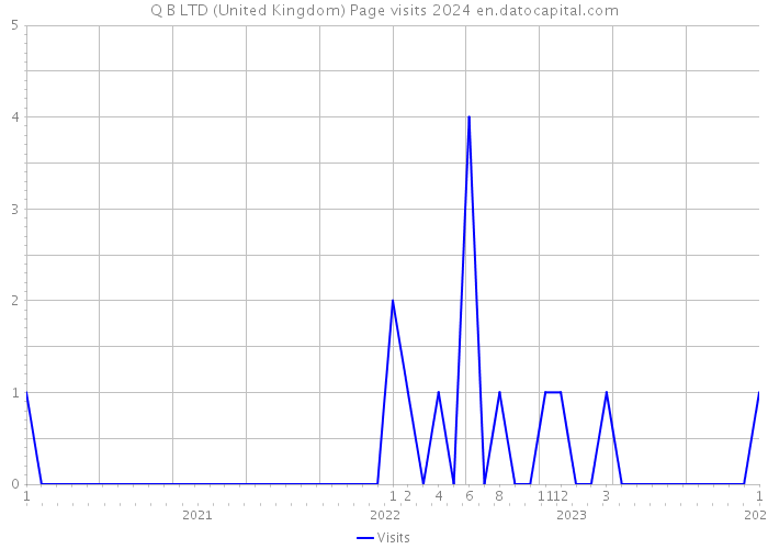 Q B LTD (United Kingdom) Page visits 2024 