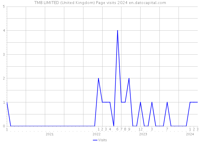 TMB LIMITED (United Kingdom) Page visits 2024 