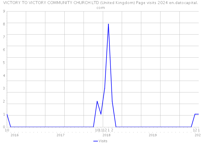 VICTORY TO VICTORY COMMUNITY CHURCH LTD (United Kingdom) Page visits 2024 