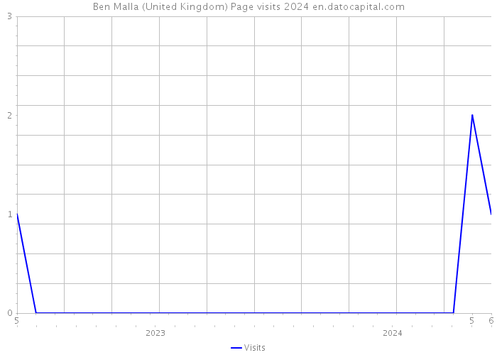 Ben Malla (United Kingdom) Page visits 2024 
