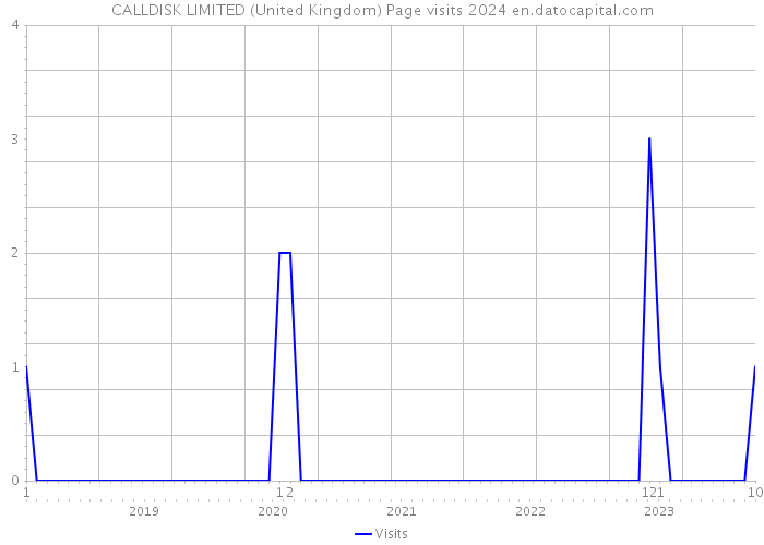 CALLDISK LIMITED (United Kingdom) Page visits 2024 