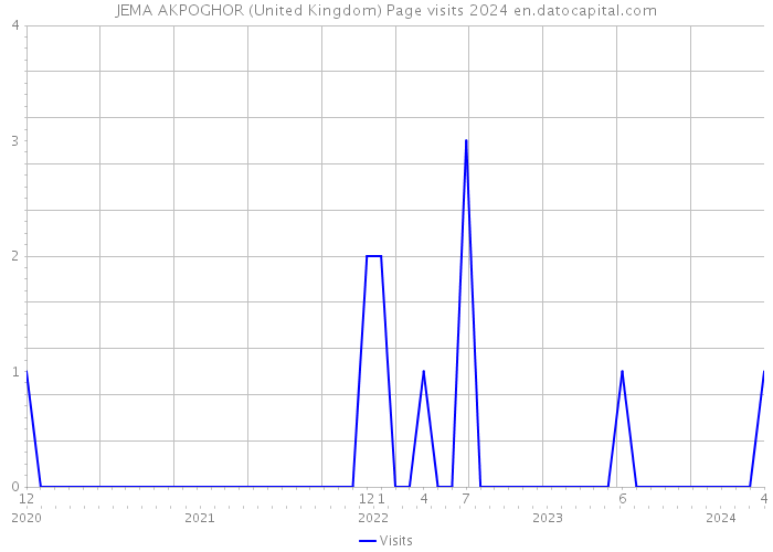 JEMA AKPOGHOR (United Kingdom) Page visits 2024 
