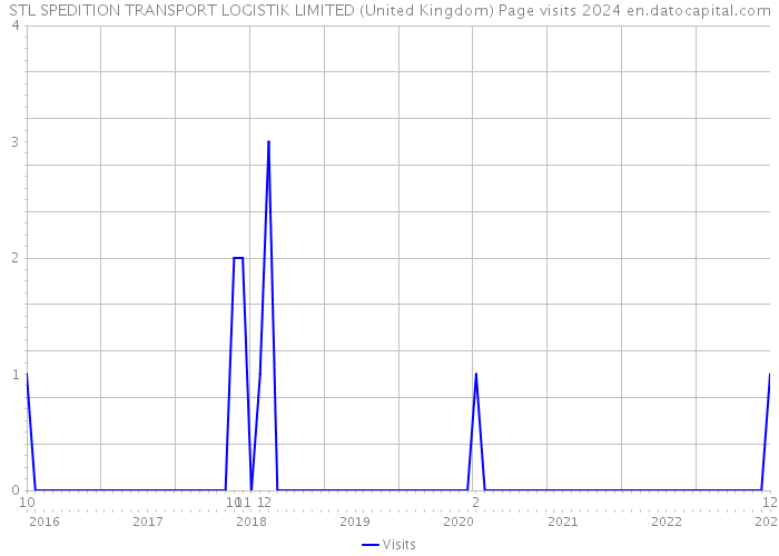 STL SPEDITION TRANSPORT LOGISTIK LIMITED (United Kingdom) Page visits 2024 