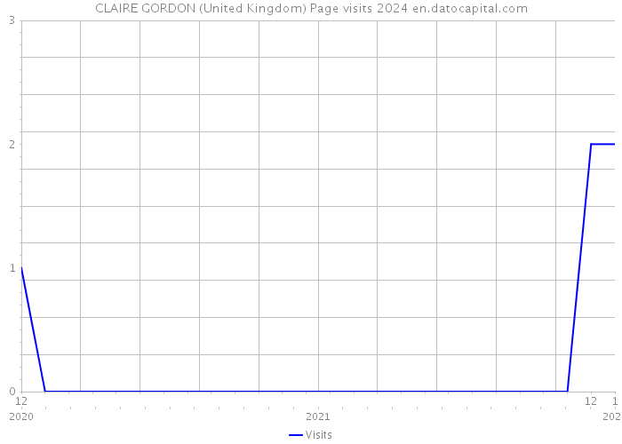 CLAIRE GORDON (United Kingdom) Page visits 2024 