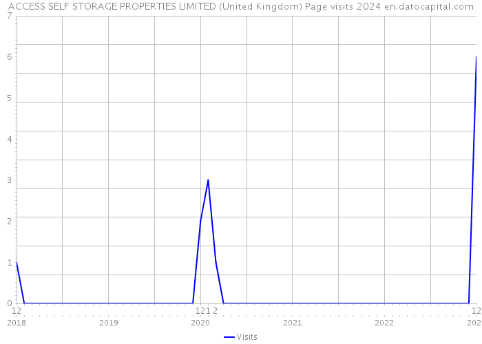 ACCESS SELF STORAGE PROPERTIES LIMITED (United Kingdom) Page visits 2024 