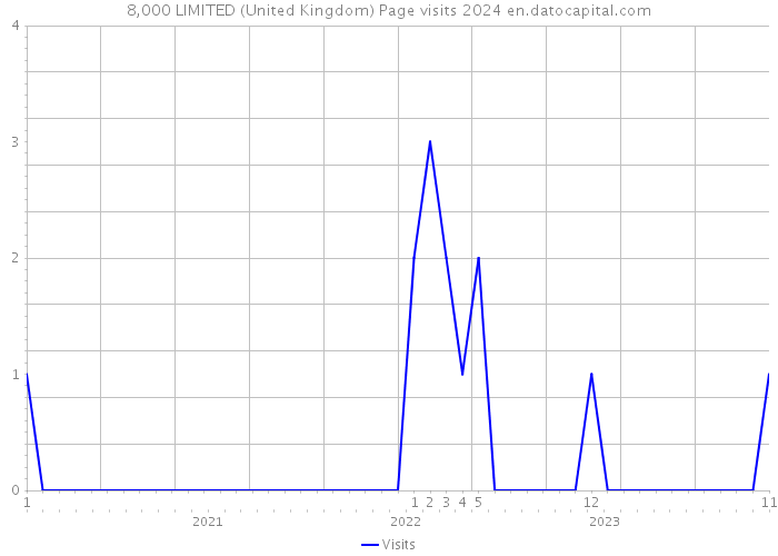 8,000 LIMITED (United Kingdom) Page visits 2024 