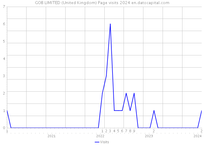 GOB LIMITED (United Kingdom) Page visits 2024 