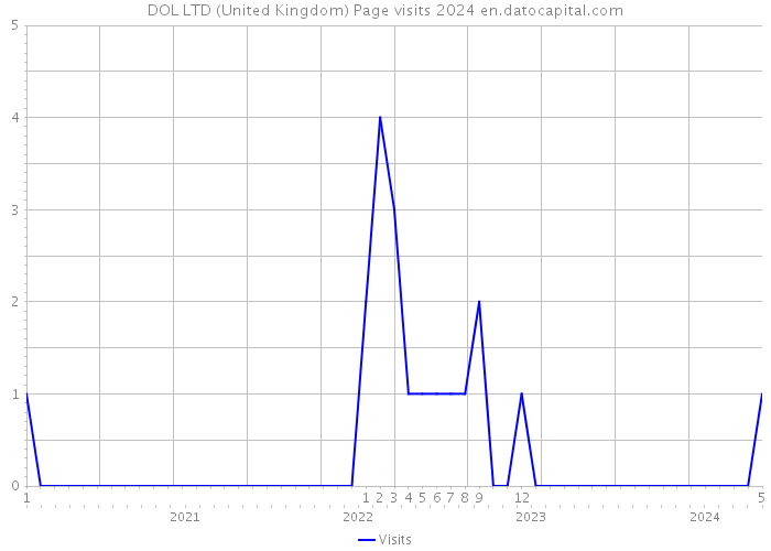 DOL LTD (United Kingdom) Page visits 2024 