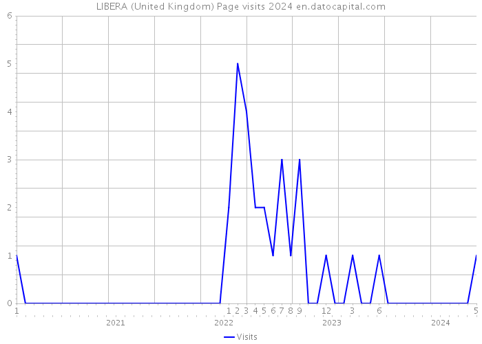 LIBERA (United Kingdom) Page visits 2024 