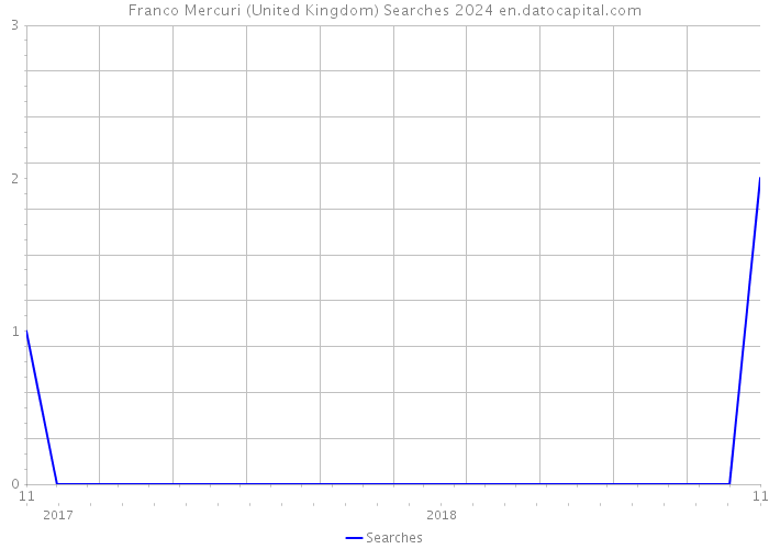 Franco Mercuri (United Kingdom) Searches 2024 